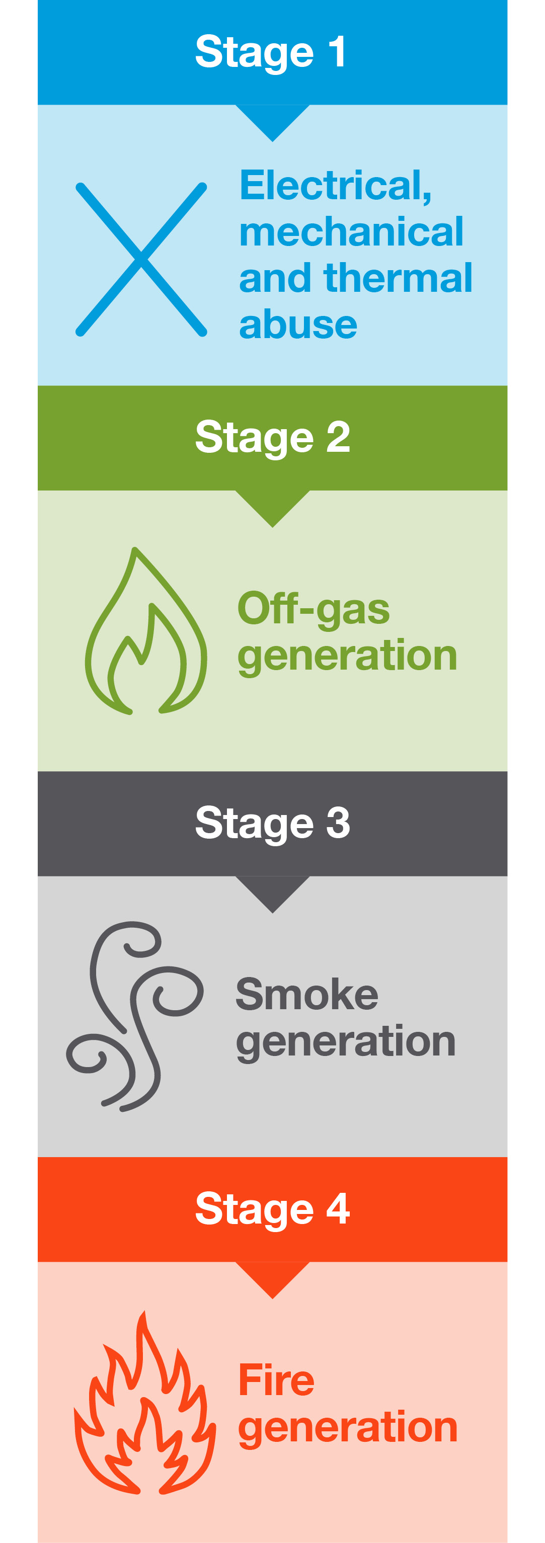 Stage 1: Electrical, mechanical and thermal abuse; Stage 2: Off-gas generation; Stage 3: Smoke generation; Stage 4: Fire generation